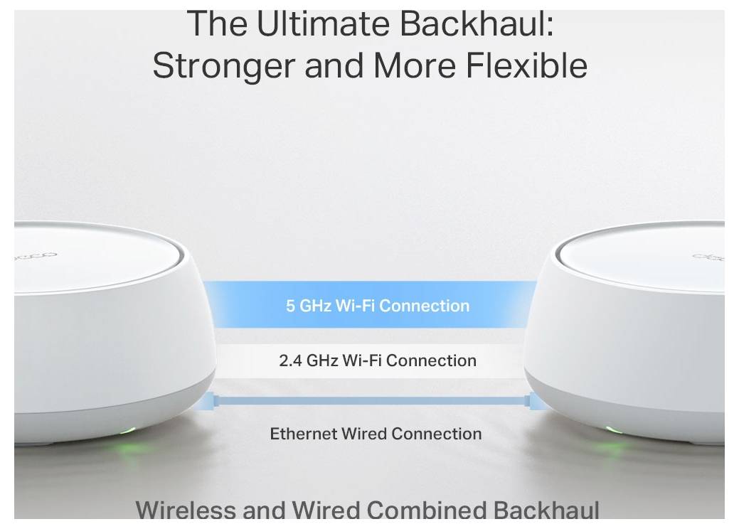 Diagram bezdrátových a kabelových připojení. Text: 'Konečný Backhaul: Silnější a Flexibilnější'. Zobrazuje 5 GHz, 2,4 GHz Wi-Fi a Ethernet.