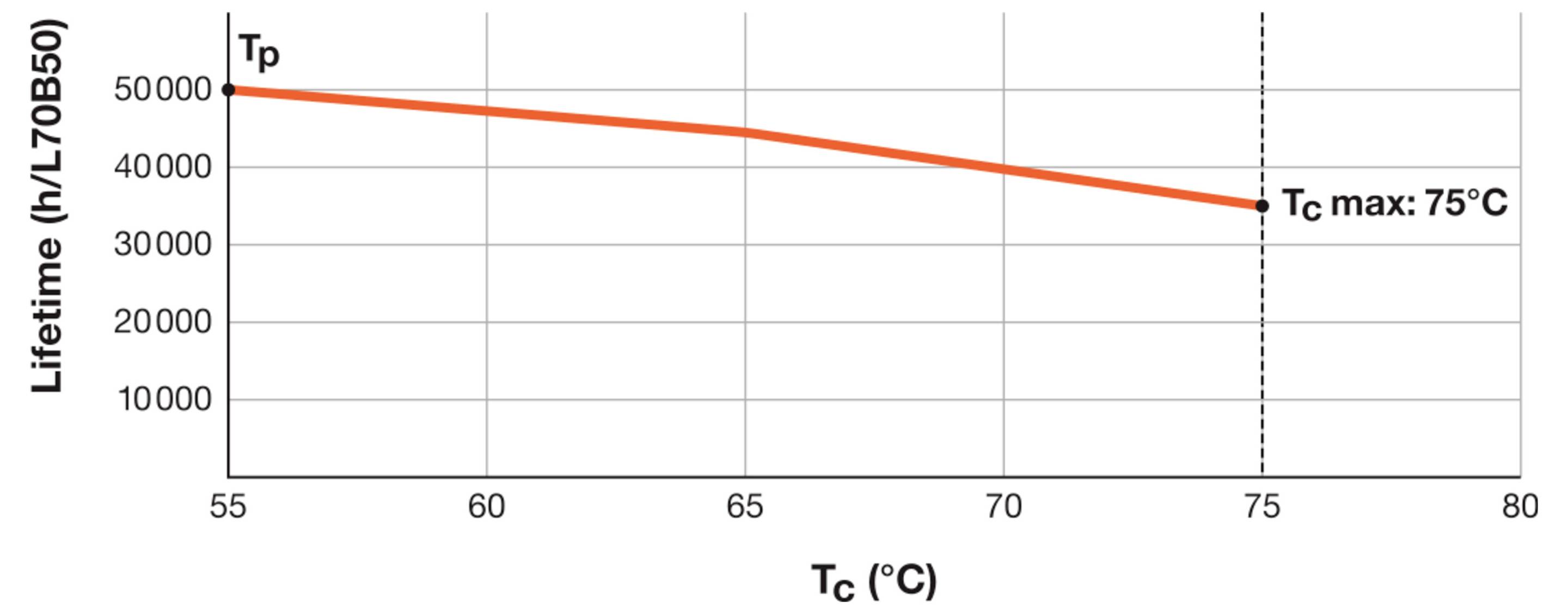Graf zobrazující klesající linii od 50 000 h při 55 °C do 40 000 h při 75 °C. Označený štítkem 'Tp'. Poznámka při 75 °C: 'Tc max: 75 °C'.