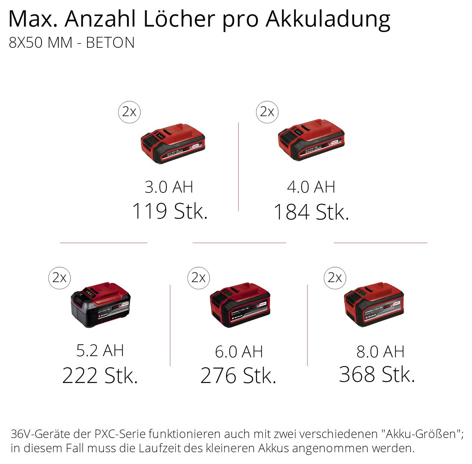 'Max. počet otvorů na jedno nabití baterie, 8x50 mm, beton.' Dva typy baterií: 3.0 Ah (119 kusů), 4.0 Ah (184 kusů), 5.2 Ah (222 kusů), 6.0 Ah (276 kusů), 8.0 Ah (368 kusů). 36V zařízení se dvěma velikostmi baterií.