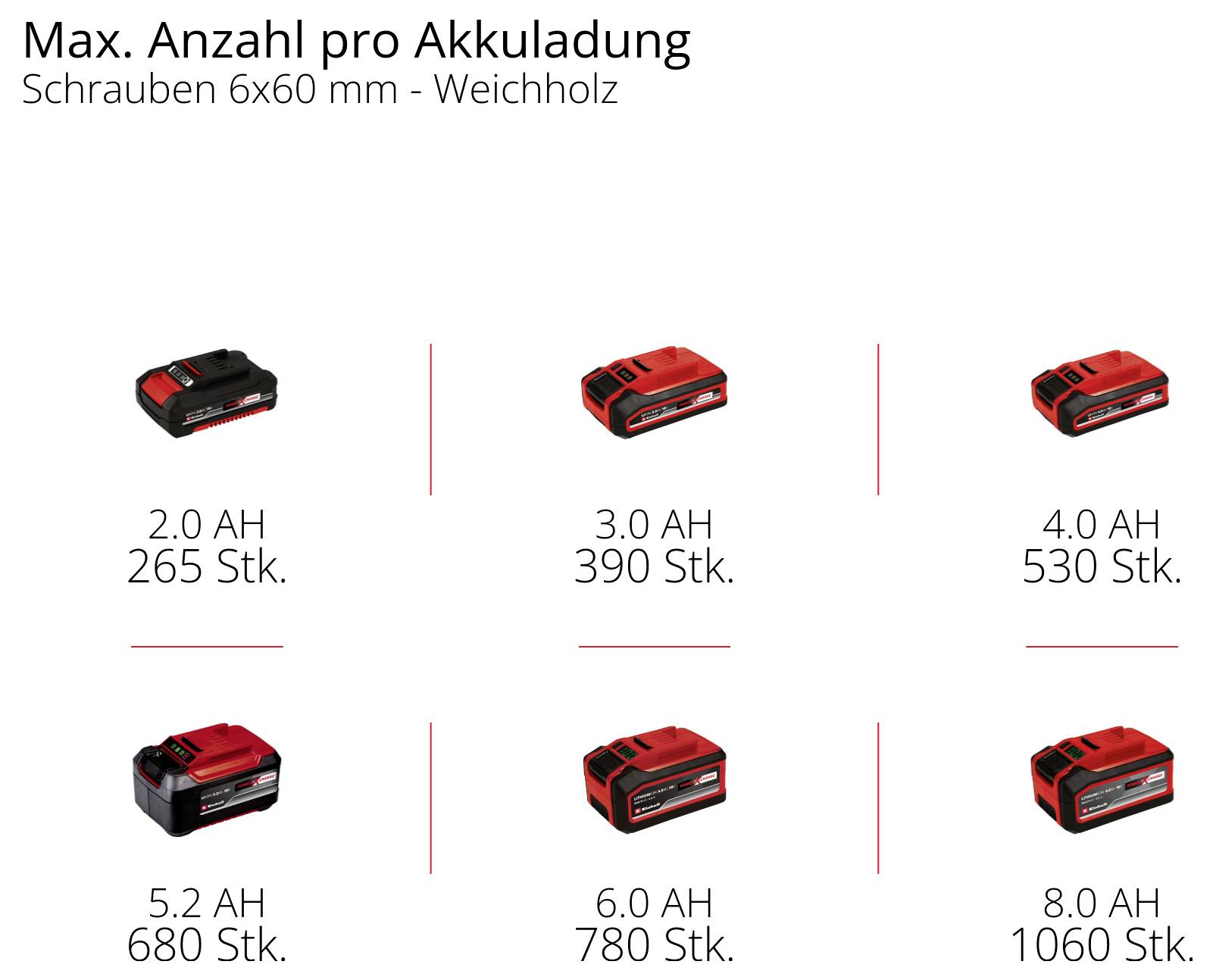 Nabití akumulátoru a počet šroubů 6x60 mm: 2,0 Ah (265 ks.), 2,5 Ah (390 ks.), 3,0 Ah (530 ks.), 4,0 Ah (680 ks.), 6,0 Ah (780 ks.), 8,0 Ah (1060 ks.).