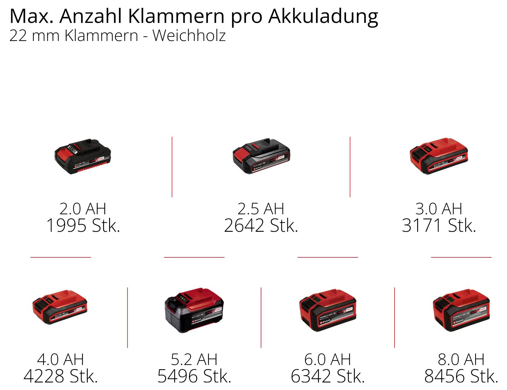 'Nabití akumulátoru různé kapacity a maximální počet svorek v mm pro měkké dřevo. Od 1,3 Ah (1995 ks) do 8,0 Ah (8456 ks).'