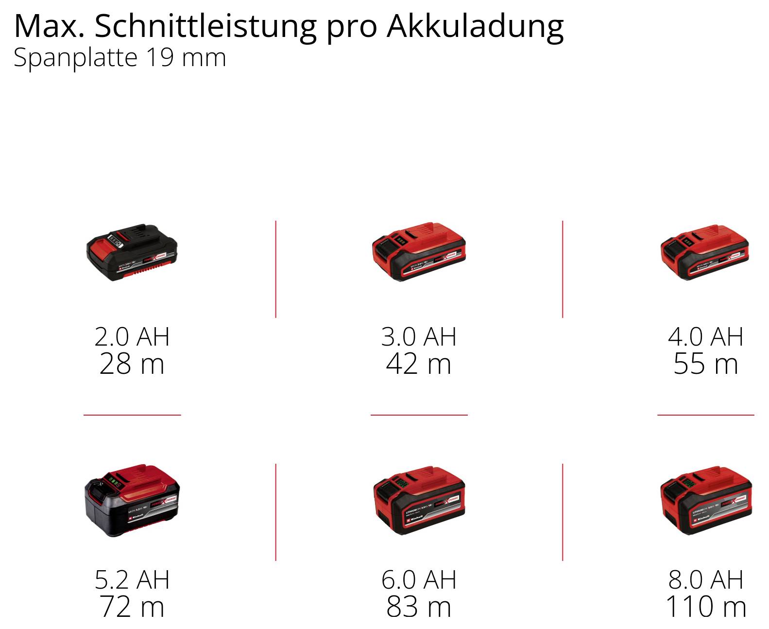 'Max. řezný výkon na jedno nabití akumulátoru' zobrazuje sedm akumulátorů s různými kapacitami a dosahy, např. 2.0 Ah pro 28 m.