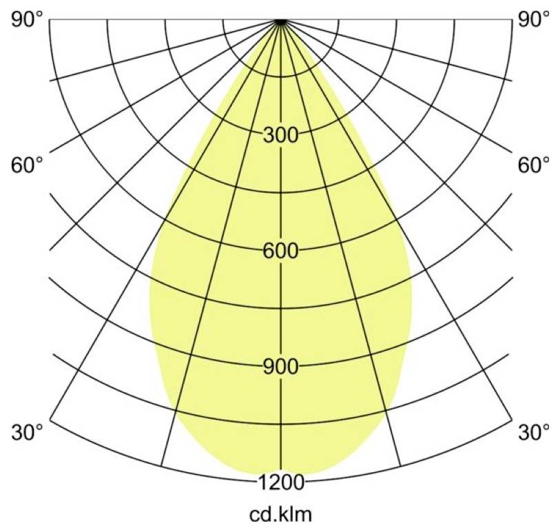 Graf polárního rozložení světla se žlutým symetrickým tvarem svazku, ukazující intenzitu v cd.klm a úhlová označení od 30° do 90°; výkon dosahuje vrcholu blízko 1200 ve středu a zužuje se směrem nahoru.