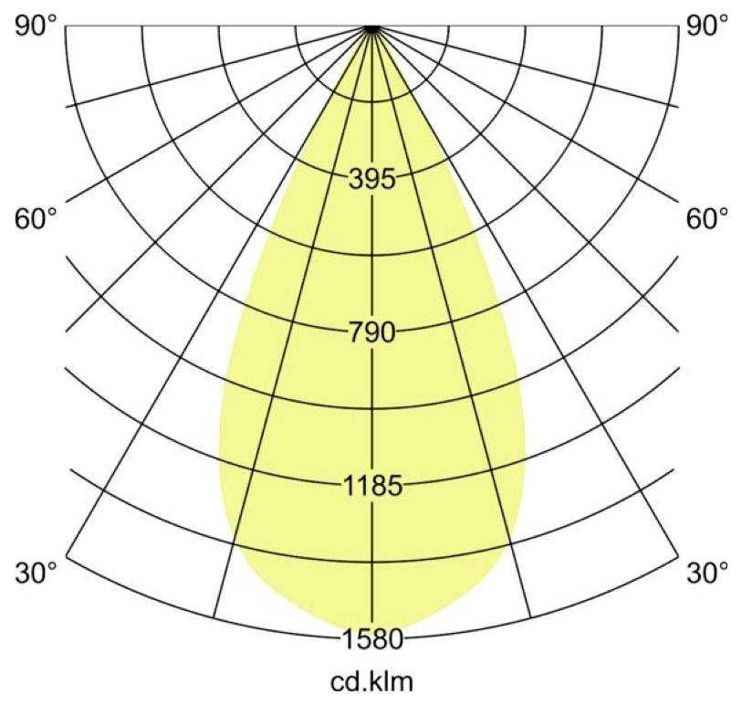 Tabulka distribuce polární světelnosti zobrazující symetrický žlutý paprsek soustředěný na 0°, s hodnotami intenzity označenými 395, 790, 1185 a 1580 cd.klm.