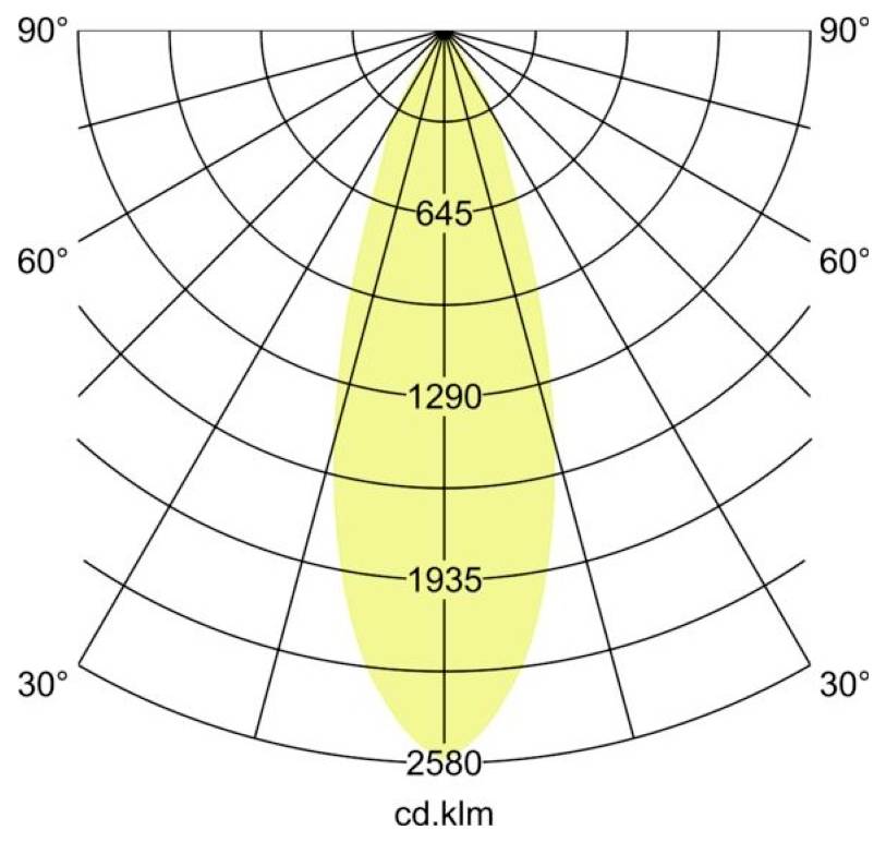 Diagram polárního rozložení světla se žlutým paprskem intenzity, označený cd.klm a úhlovými značkami od 30° do 90°.