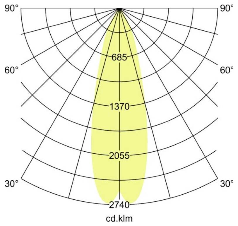 Polární diagram distribuce světla zobrazující úzký, symetrický paprsek soustředěný na 90°, s hodnotami intenzity 685, 1370, 2055 a 2740 cd.