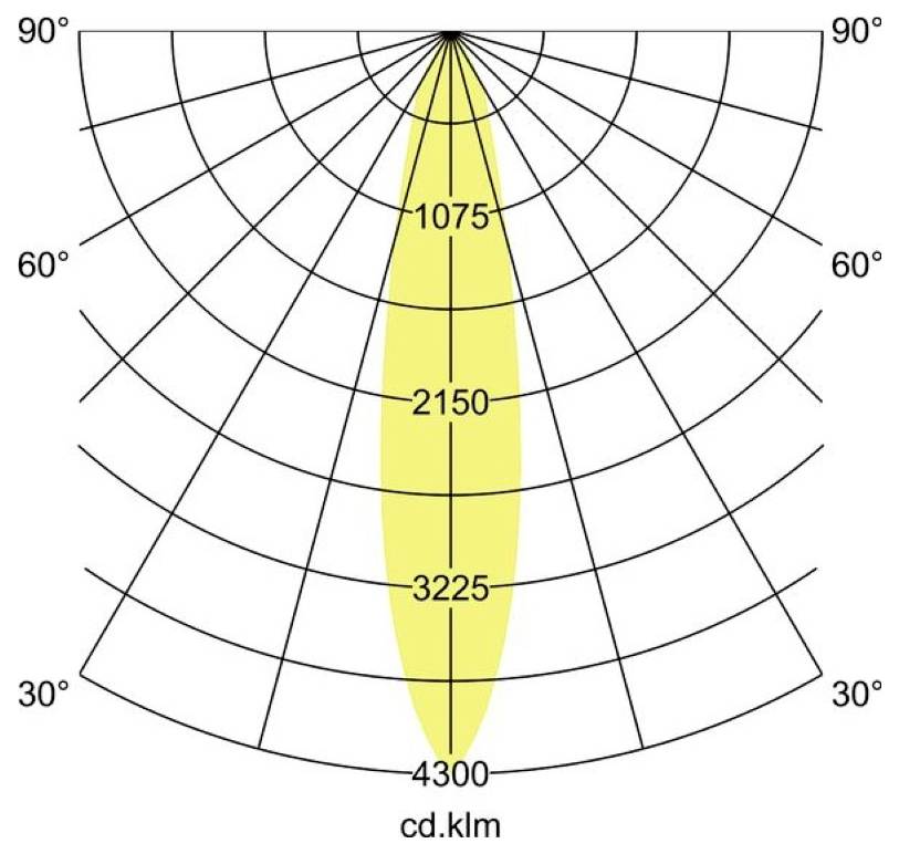 Graf polární distribuce světla znázorňující úzký vertikální paprsek soustředěný na 0°, s intenzitou označenou 1075, 2150, 3225 a 4300 cd.