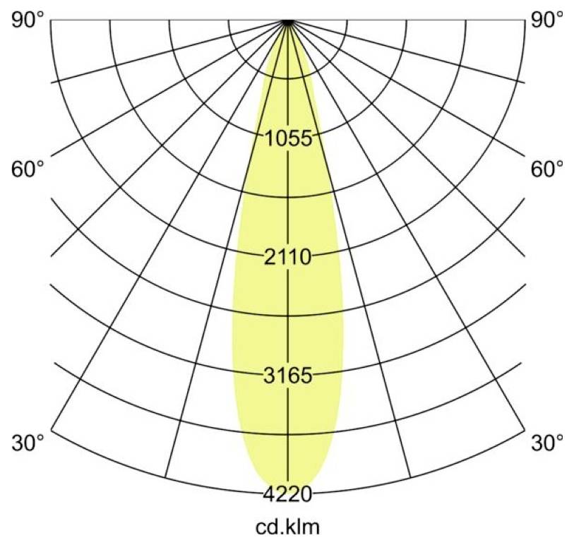Polární diagram distribuce kandely s úzkým vertikálním paprskem světla soustředěným na 0°, s popisky intenzity 1055, 2110, 3165 a 4220 cd.