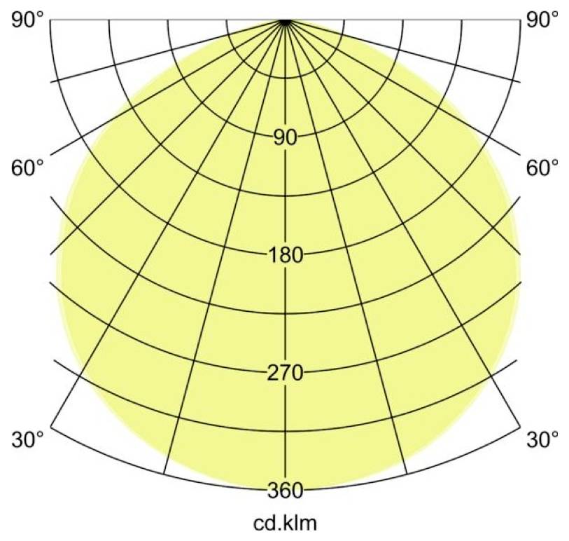Polární diagram distribuce světla ukazující téměř rovnoměrný kruhový paprsek s označením 90, 180, 270, 360 a 'cd.klm'