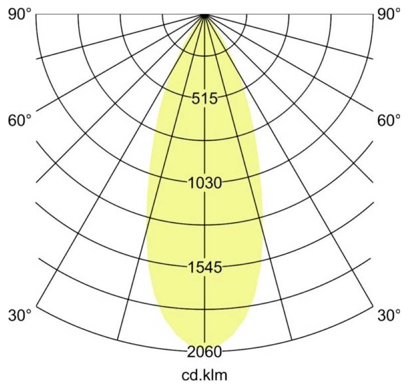 Polární diagram distribuce světla ukazující úzký, symetrický svazek s maximální intenzitou kolem 2060 cd.