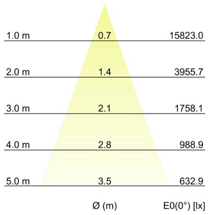 Diagram osvětlení světla ze zdroje: kužel paprsku přes vzdálenostní čáry 1,0 m až 5,0 m, se středními hodnotami 0,7 až 3,5 a okrajovými hodnotami 15823,0 až 632,9 lx.