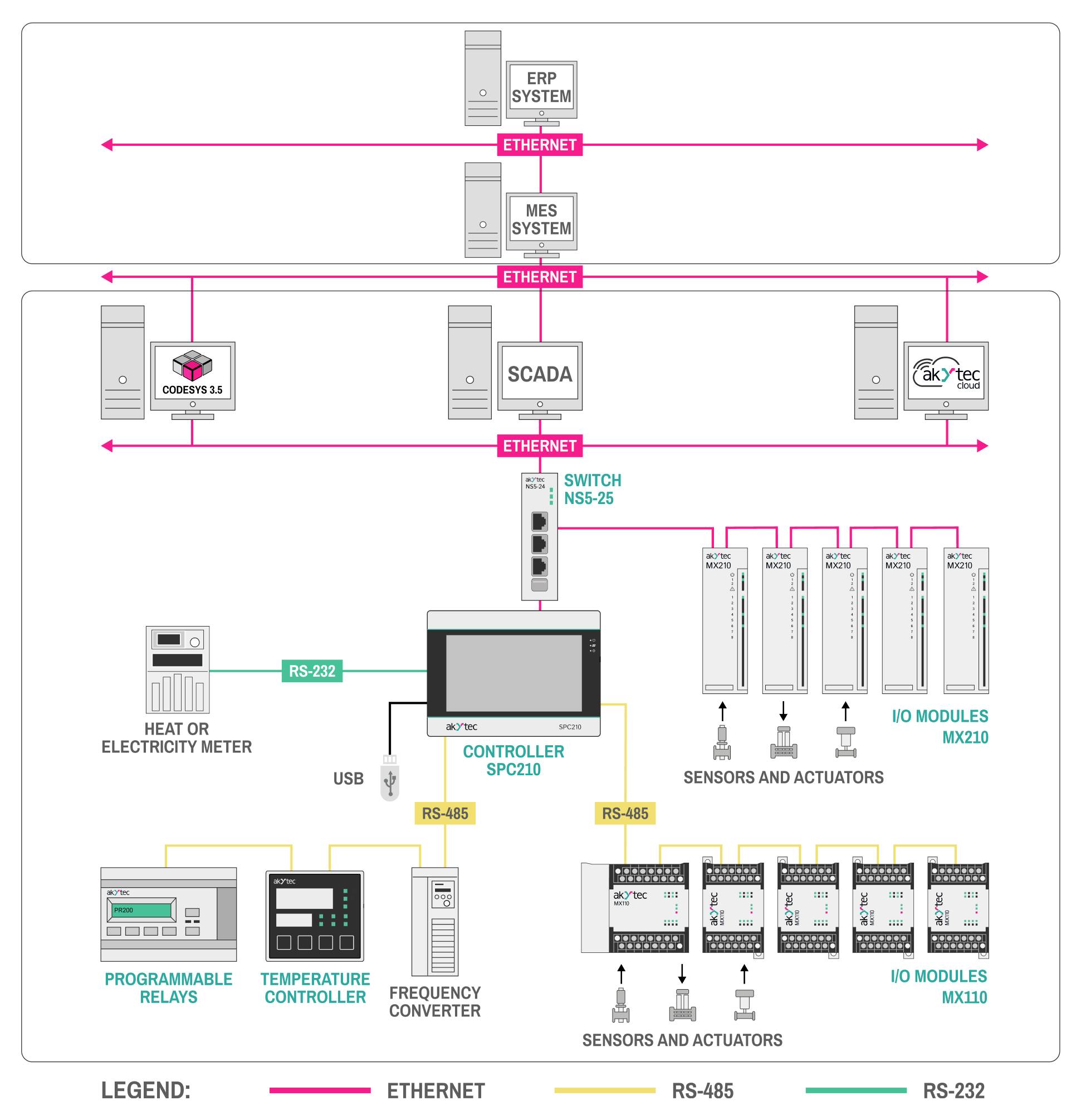 Průmyslový automatizační síťový diagram: Systémy ERP a MES se připojují přes Ethernet k SCADA. Řídicí jednotky se propojují se senzory a aktuátory přes RS-232, RS-485.
