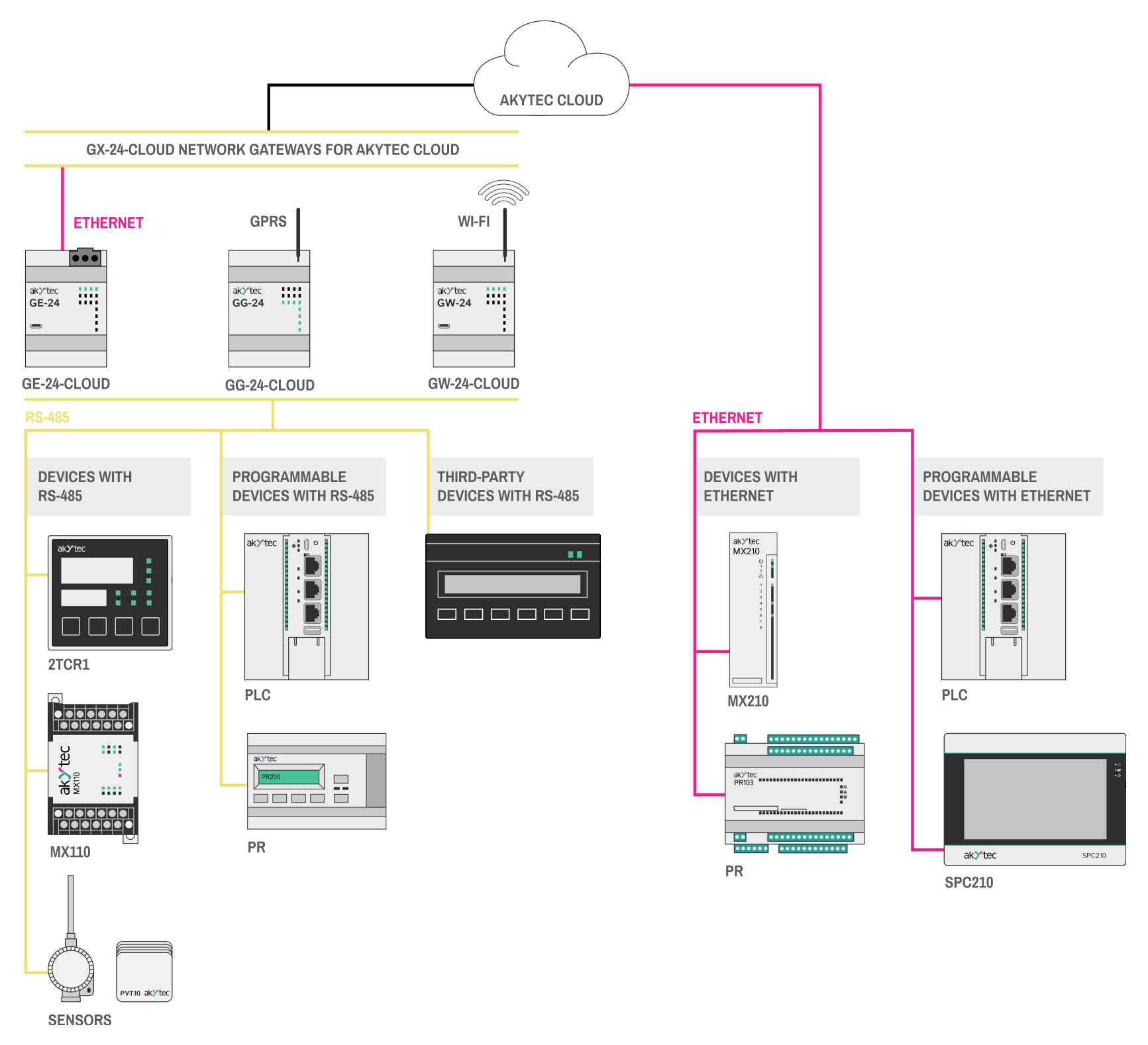 Diagram znázorňující síťové brány pro AKYTEC Cloud s připojením RS-485 a Ethernet, zobrazující zařízení a programovatelné řídicí systémy.
