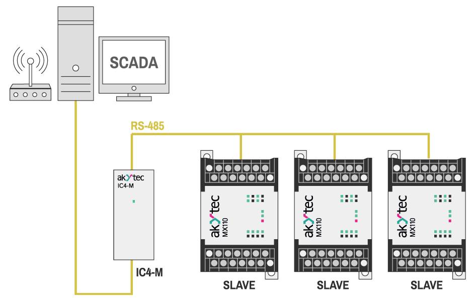 'Systém SCADA připojený k řadiči IC4-M prostřednictvím sítě RS-485. Tři podřízená zařízení označená ako-tec Mx110 jsou připojena k řadiči.'