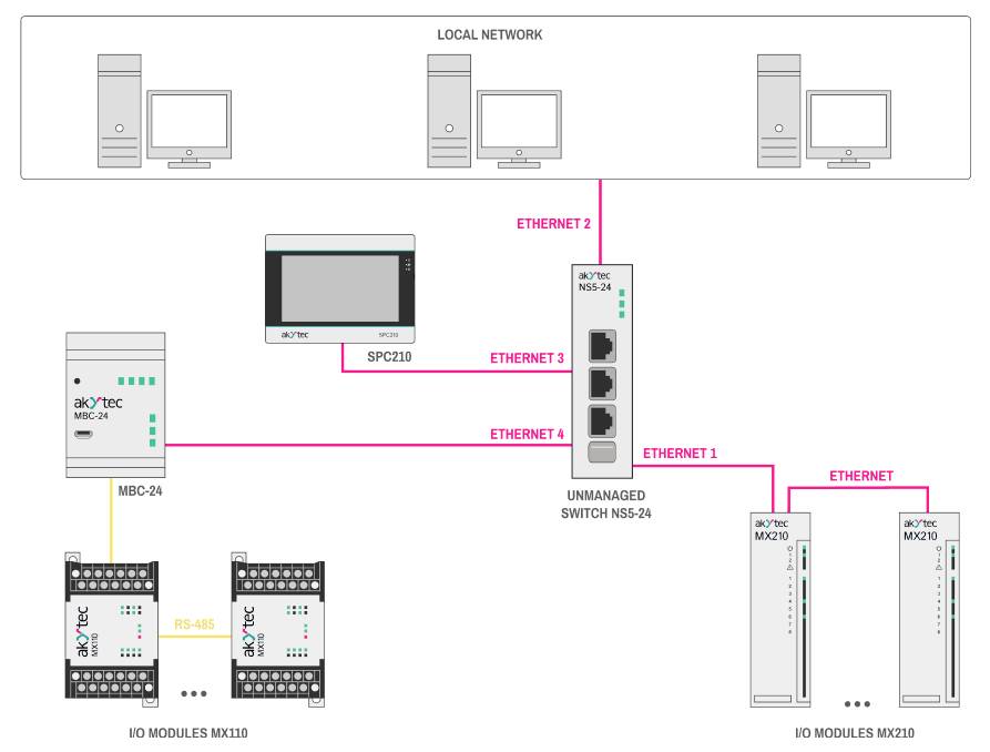 Síťový diagram zobrazující lokální síť se třemi ethernetovými připojeními: SPC210 ke switchi, MBC-24 a MX110 k MBC-24, MX210 ke switchi.