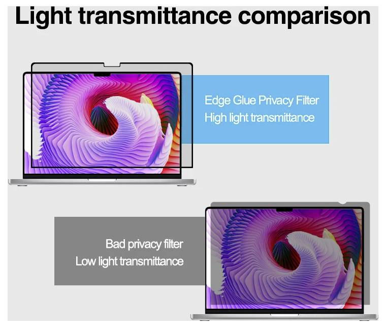 'Porovnání propustnosti světla': Horní obrázek ukazuje obrazovku notebooku s 'Edge Glue Privacy Filter Vysoká propustnost světla'; Dolní obrázek ukazuje tmavší obrazovku s 'Špatný privacy filter Nízká propustnost světla'.