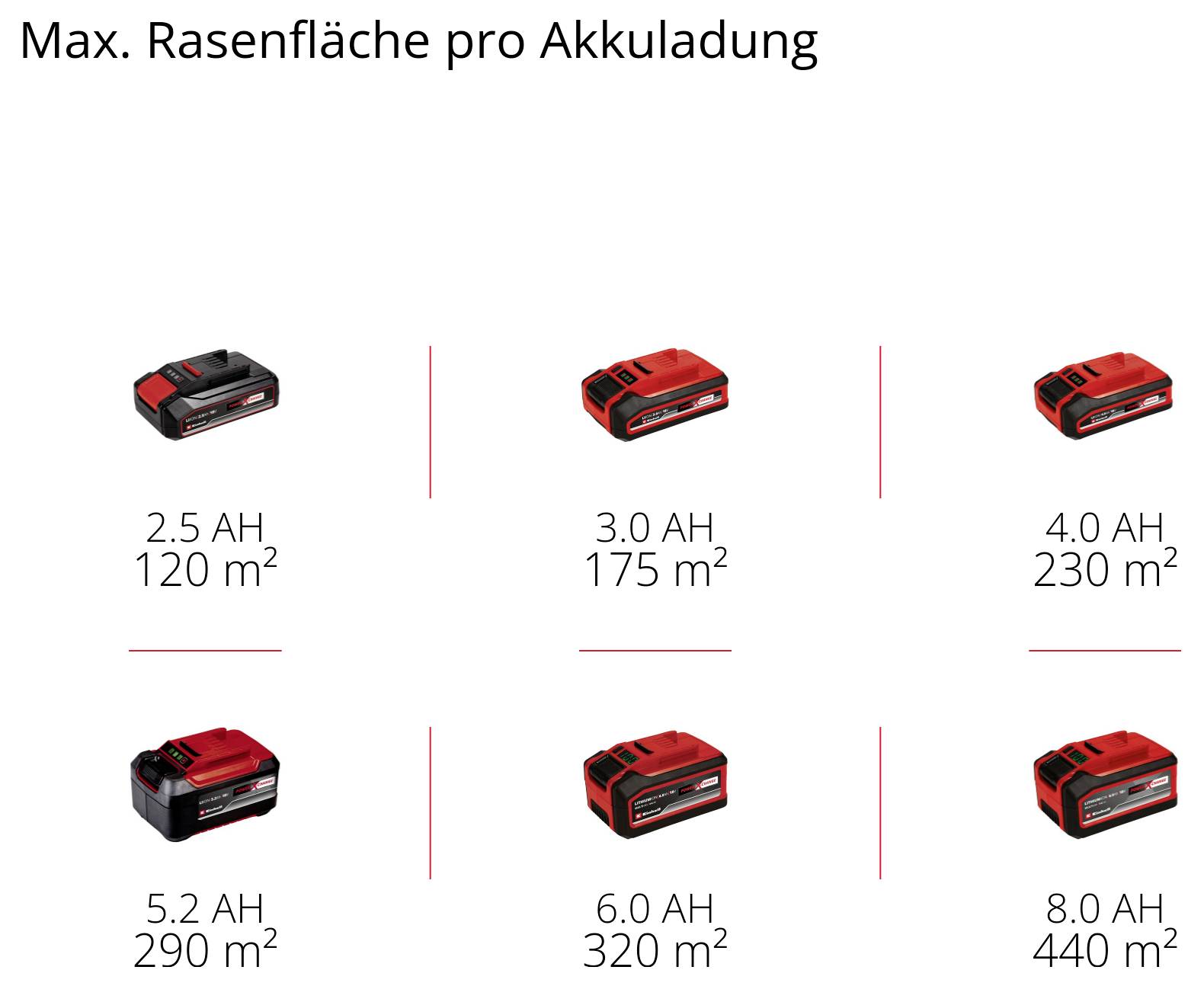 'Doba chodu akumulátoru pro trávníkové plochy: 2,5 Ah pro 120 m², 3,0 Ah pro 175 m², 4,0 Ah pro 230 m², 5,2 Ah pro 290 m², 6,0 Ah pro 320 m², 8,0 Ah pro 440 m².'