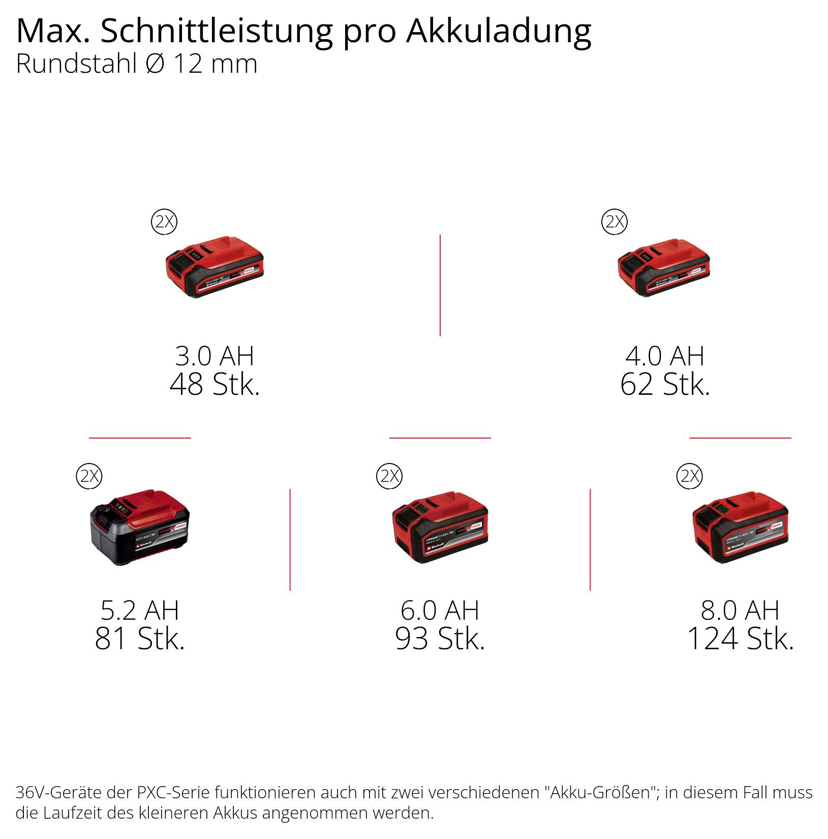 'Max. řezný výkon na jedno nabití, kulatý ocelový profil Ø 12 mm' zobrazuje kapacitu akumulátoru od 4,0 Ah do 8,0 Ah s rozsahem výkonu od 48 do 124 řezů.