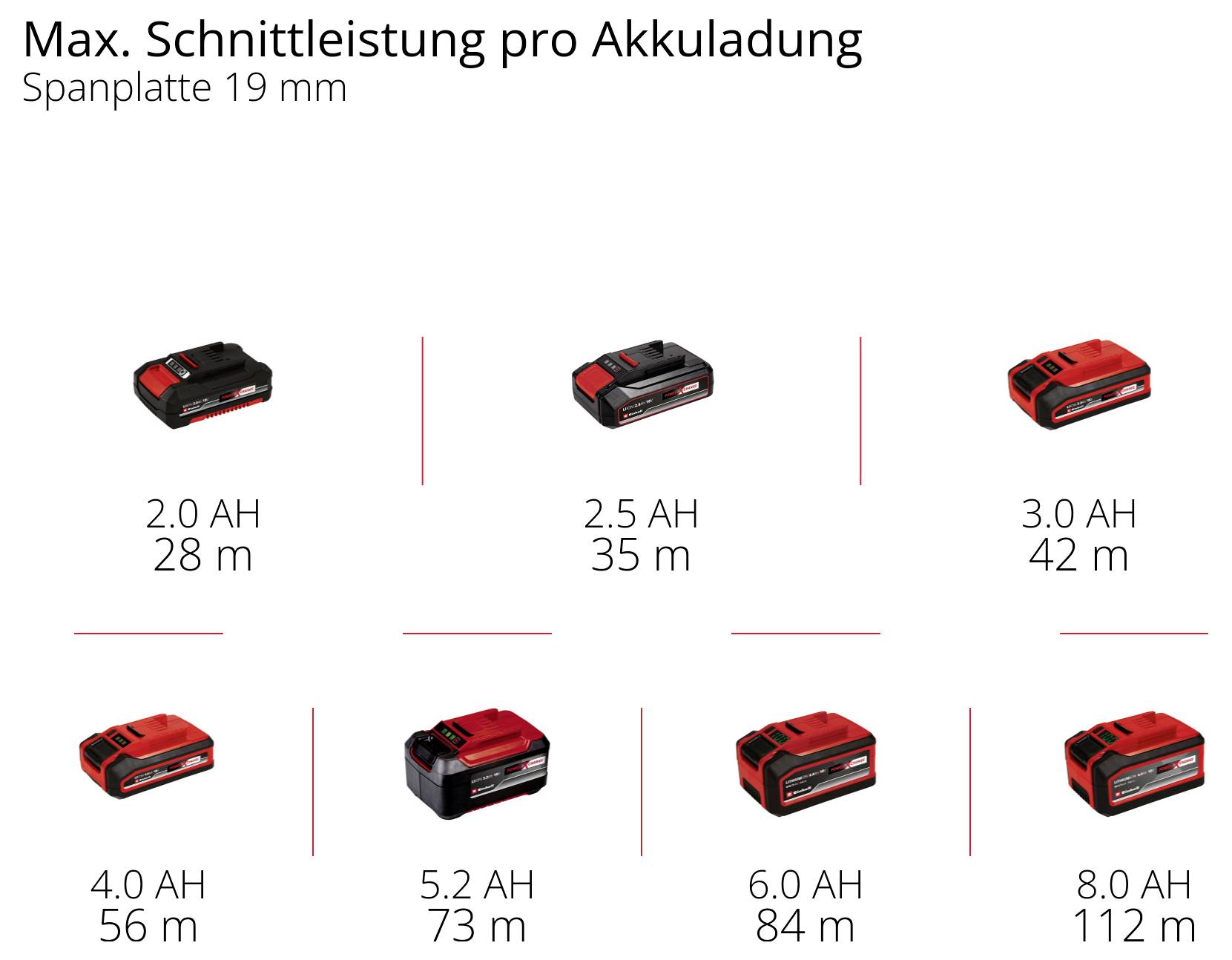 'Maximální řezný výkon na jedno nabití baterie: 2,0 Ah - 28 m, 2,5 Ah - 35 m, 3,0 Ah - 42 m, 4,0 Ah - 56 m, 5,0 Ah - 73 m, 6,0 Ah - 84 m, 8,0 Ah - 112 m. Dřevotříska 19 mm.'