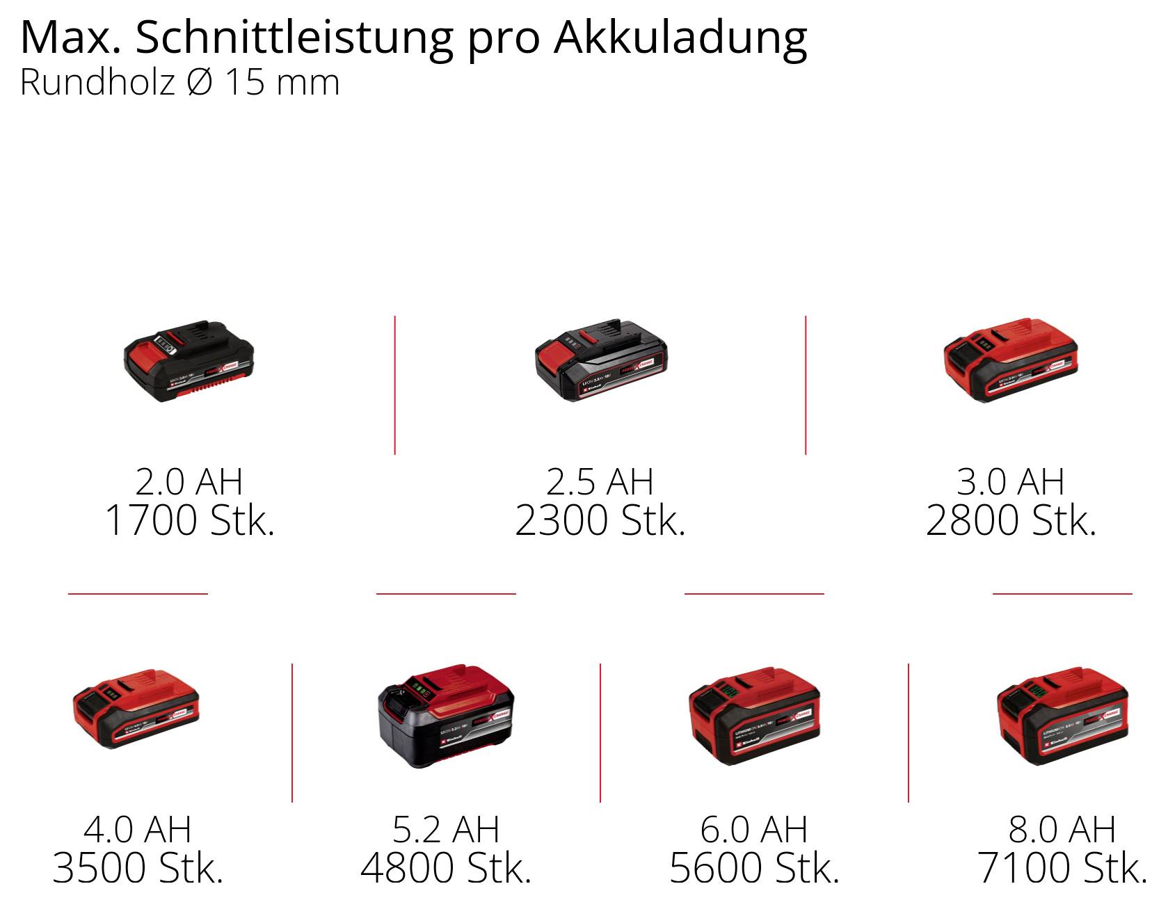 "Max. řezný výkon na jedno nabití baterie" ukazuje baterie s kapacitami 2,0 až 8,0 Ah a řeznými výkony od 1700 do 7100 kusů při průměru kulatiny 15 mm.
