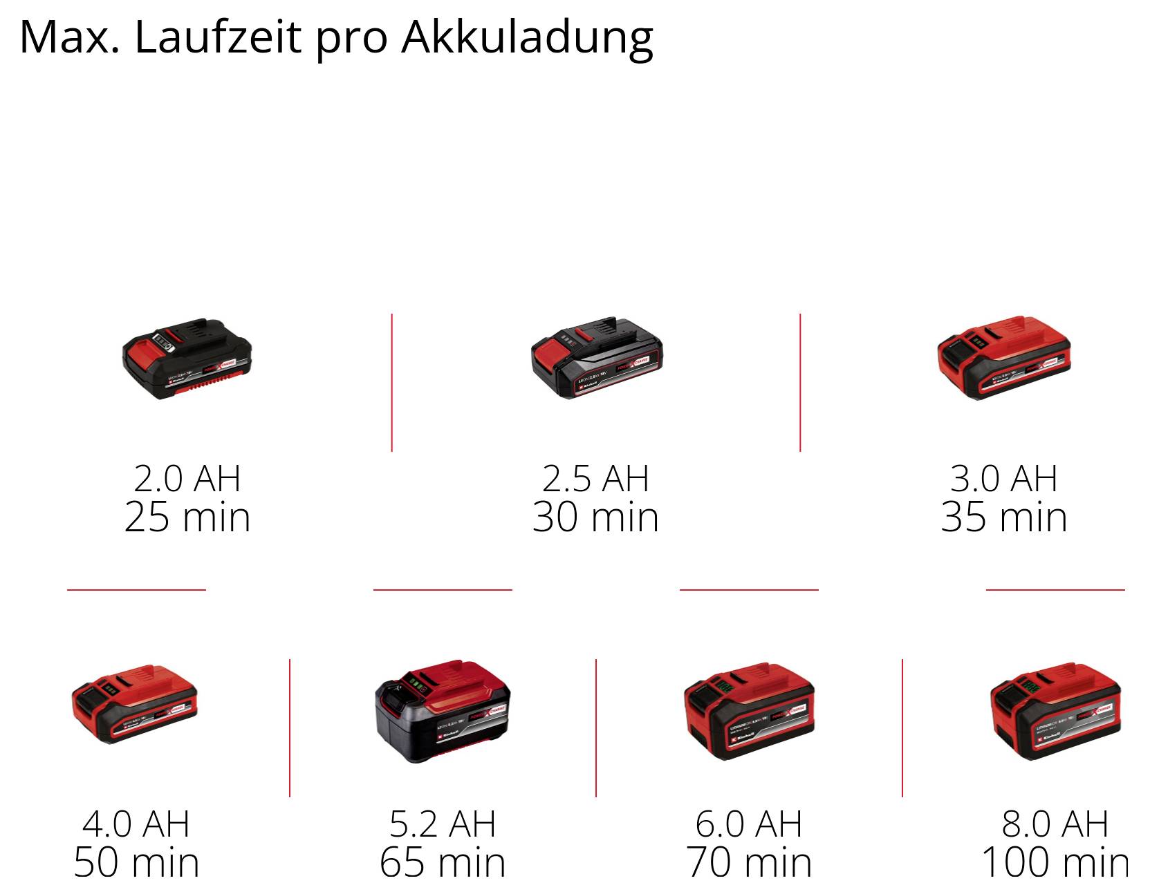 Maximální doba provozu na jedno nabití baterie: 2,0 Ah 25 min, 2,5 Ah 30 min, 3,0 Ah 35 min, 4,0 Ah 55 min, 5,2 Ah 65 min, 6,0 Ah 70 min, 8,0 Ah 100 min.