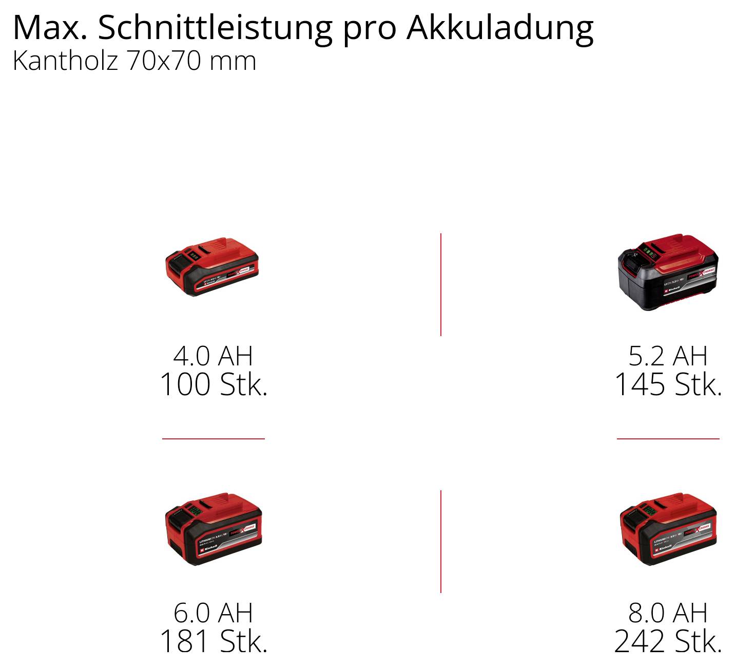 'Výkon akumulátoru a řezný výkon pro řezivo 70x70 mm: 4,0 Ah - 100 kusů, 5,2 Ah - 145 kusů, 6,0 Ah - 181 kusů, 8,0 Ah - 242 kusů.'