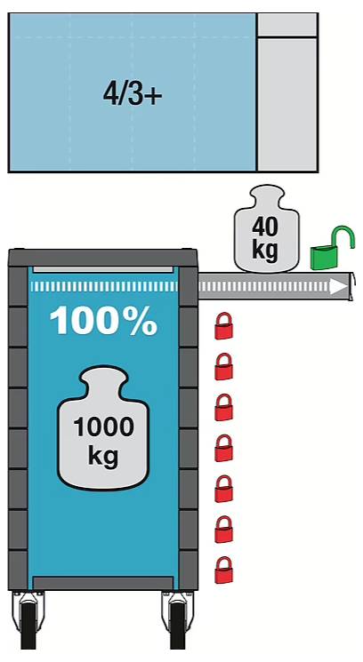 Měřicí váha vysokozdvižného vozíku zobrazující plný kontejner na '100 %' kapacity, který váží '1000 kg' s přidanou '40 kg' zátěží, s indikátorem 'přetížení'.