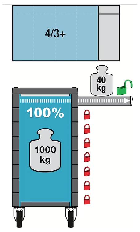 Diagram znázorňující kontejner s kapacitou označenou jako 100 % s hmotností 1000 kg. Menší závaží o hmotnosti 40 kg jsou postupně přidávána.