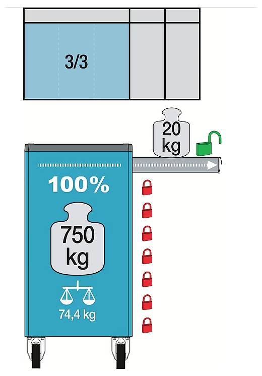 Kontejner naplněný na 100% kapacity, vážící 750 kg, uzamčený několika zámky. Dodatečná váha 20 kg zobrazená na váze, celkem 74,4 kg.