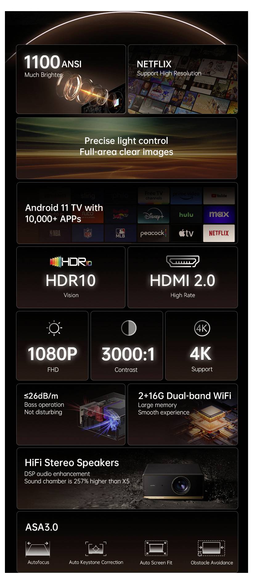 Projekční plátno domácího kina s přehledem funkcí: 1100 ANSI svítivost, podpora Netflix, Android 11 TV, HDR10, HDMI 2.0, 1080P, podpora 4K, Wi-Fi, stereofonní reproduktory.