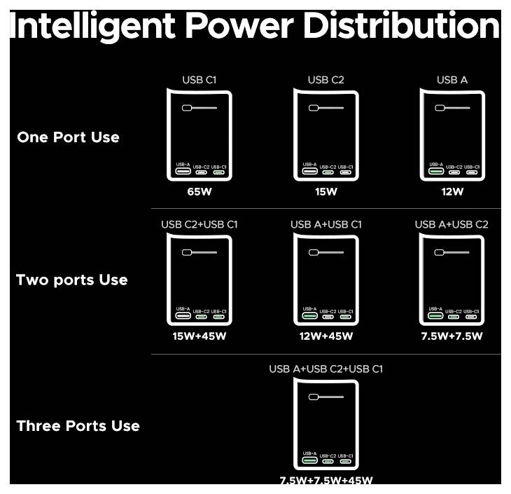 Diagram ukazující inteligentní distribuci výkonu pro porty USB. Použití jednoho portu: USB C1 65W, C2 15W, A 12W. Dva porty: C1+C2 15W+45W, C1+A 12W+45W, C2+A 7,5W+7,5W. Tři porty: C1+C2+A 7,5W+7,5W+45W.