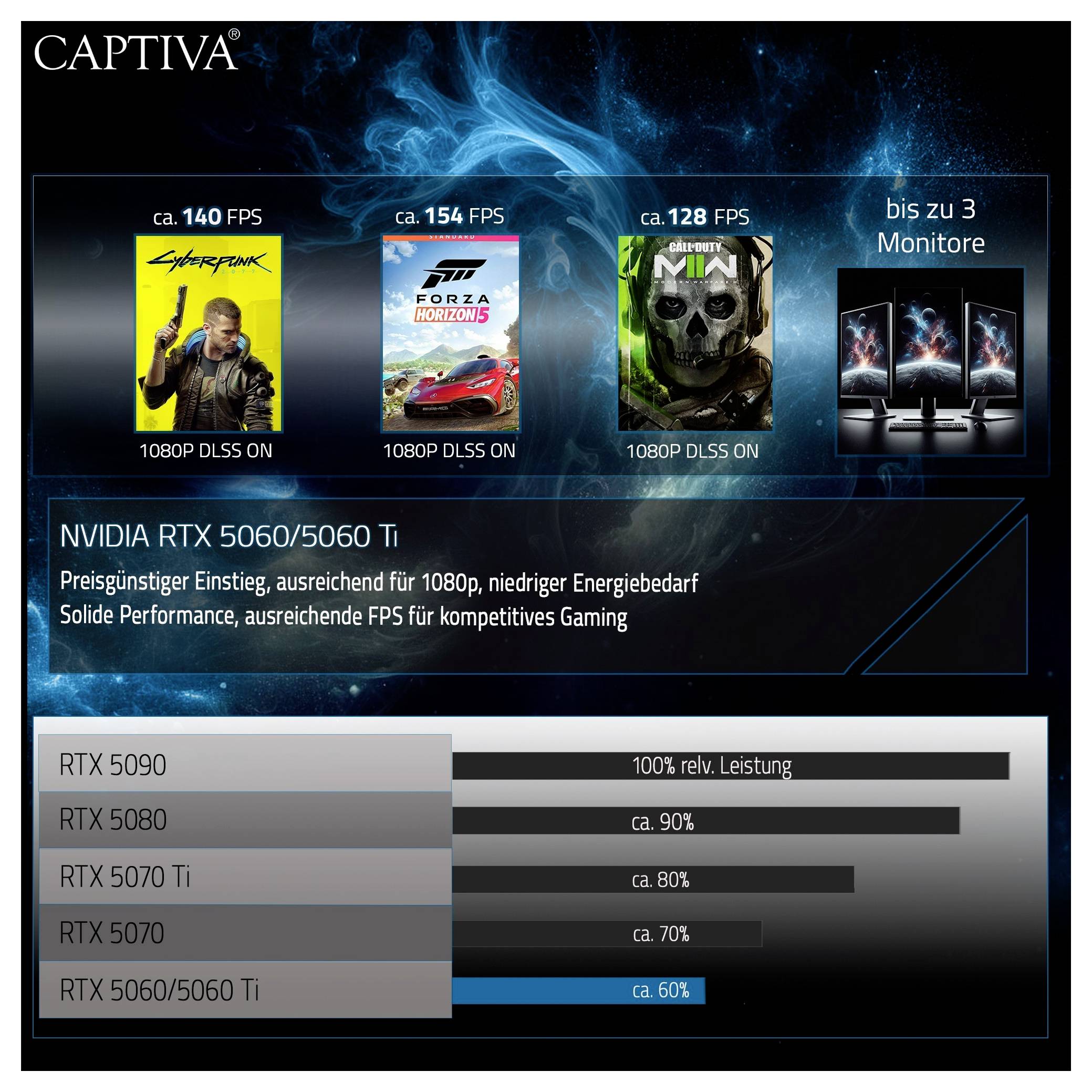 'CAPTIVA' Reklama pro NVIDIA RTX 5060/5060 Ti: Doporučené hry s údaji o FPS a škálu výkonu pro modely RTX, až 3 monitory.