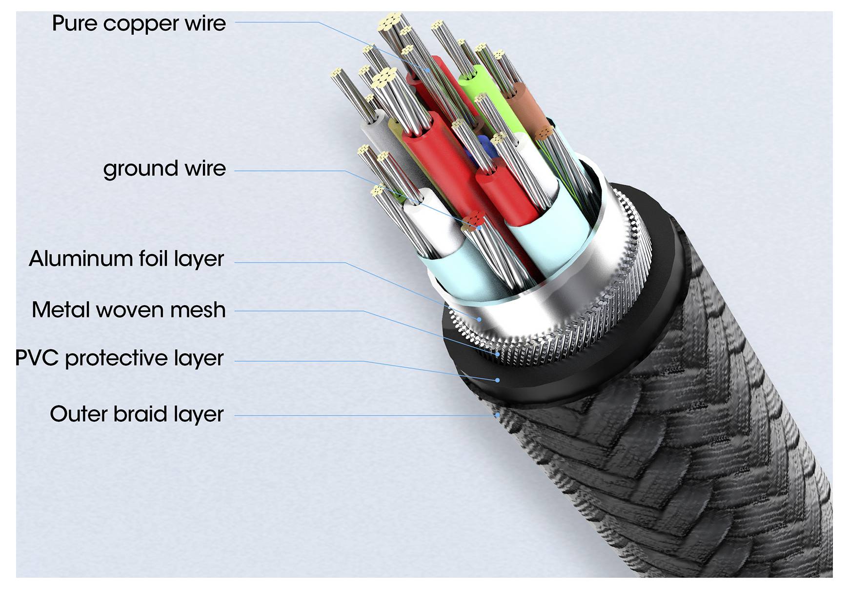 Rozřezaný diagram kabelu zobrazující vrstvy: vnější pletenec, ochranný PVC, kovová síť, hliníková folie, uzemňovací vodič a čisté měděné vodiče.