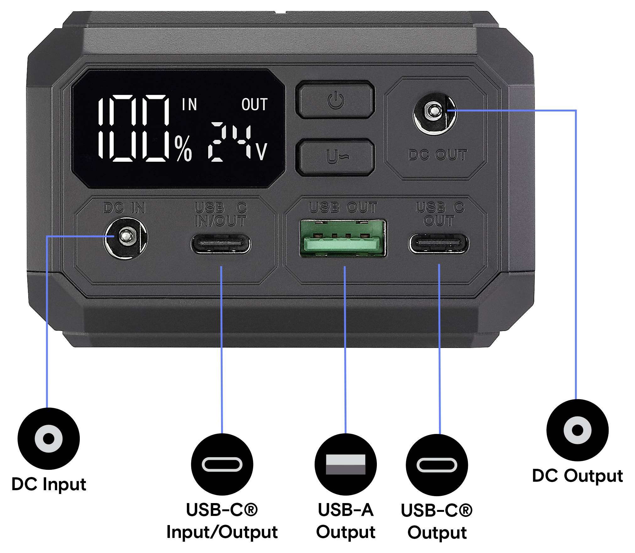 Přední panel přenosné elektrárny zobrazující 100% nabití baterie, 24V výstup, tlačítka napájení, porty pro DC vstup/výstup, vstup/výstup USB-C, výstup USB-A a štítky výstupu USB-C.