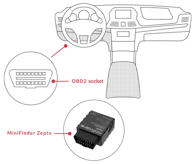 Schéma přístrojové desky automobilu zvýrazňující umístění zásuvky OBD2 a zařízení MiniFinder Zepto.