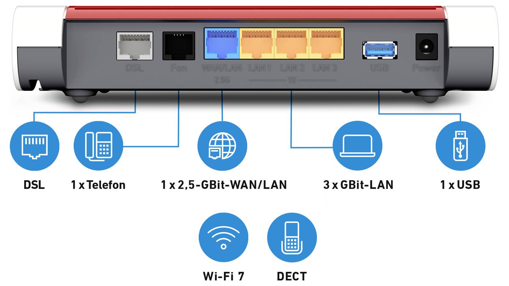 Porty routeru: DSL, telefon, 2,5Gigabit WAN/LAN, tři Gigabit LAN, USB. Funkce: Wi-Fi 7, DECT pro připojení telefonu.