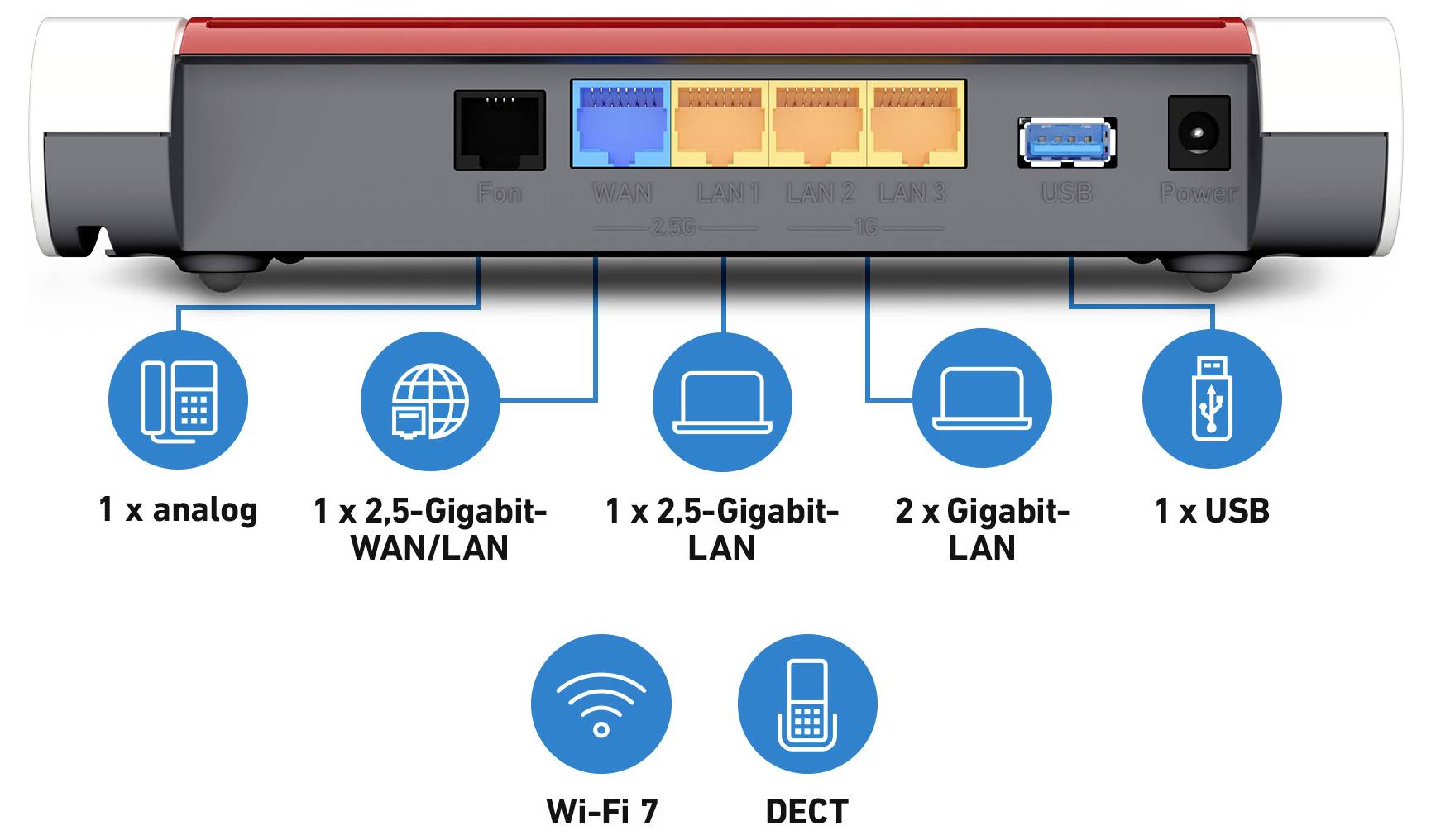 Zadní pohled na směrovač zobrazující porty: 1 analogový, 1 WAN/LAN, 2 LAN, 1 USB. Níže jsou zvýrazněny možnosti Wi-Fi 7 a DECT.
