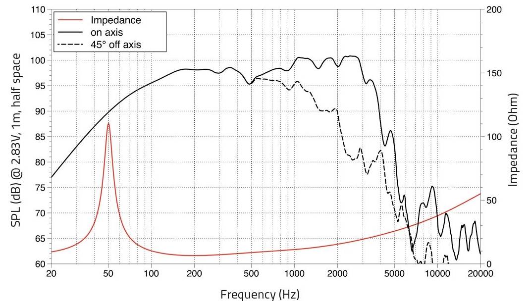 Graf znázorňující hladinu akustického tlaku vzhledem k frekvenci. Černá čára: na ose, přerušovaná černá: 45° mimo osu. Červená čára: impedance v ohmech.