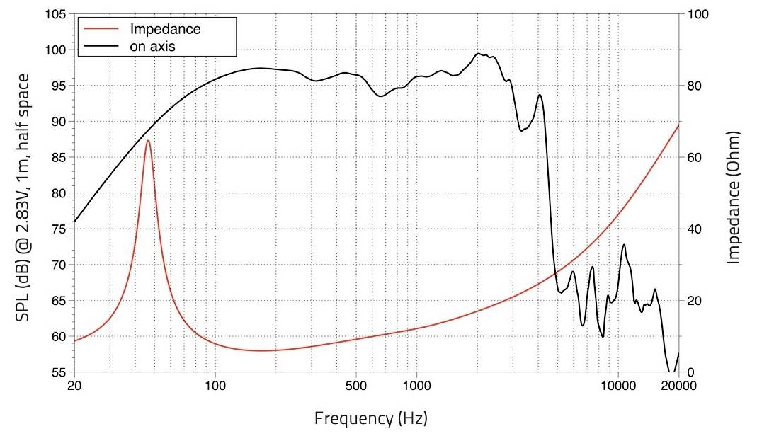 Graf zobrazující SPL reproduktoru a impedanci. SPL dosahuje maxima 90 dB kolem 2 500 Hz; impedance začíná blízko 30 Ohmů a dosahuje maxima nad 100 Ohmů blízko 60 Hz.