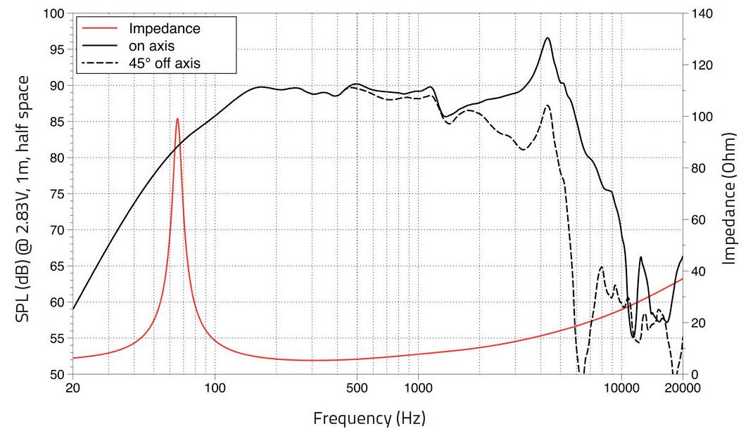 Graf znázorňující SPL vs. frekvence: křivky na ose a 45° mimo osu, s impedancí. Výrazný vrchol kolem 50 Hz na křivce impedance.