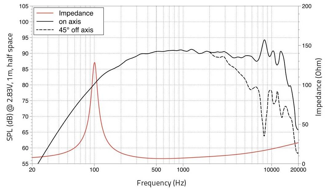 'Frekvenční charakteristika a impedance: SPL a impedance v závislosti na frekvenci (Hz)' s čarami pro 'Impedance', 'na ose', '45° mimo osu'.