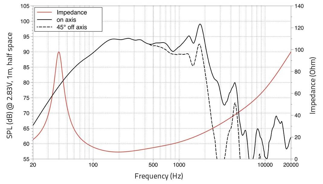Graf frekvenční odezvy ukazující SPL (dB) vs Frekvence (Hz) s impedancí (Ohm). Legenda: Černá spojitá/na ose, Černá přerušovaná/45° mimo osu, Červená/Impedance. Rozsah: 20-20000 Hz.