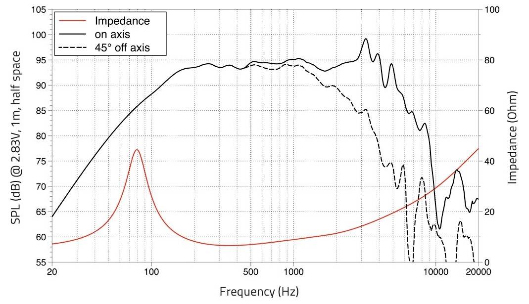 Graf zobrazující výkon reproduktoru: SPL (dB) vs Frekvence (Hz), s impedancí. Vrcholy při 100 Hz a 2 kHz. Vrchol impedance při 25 Hz.