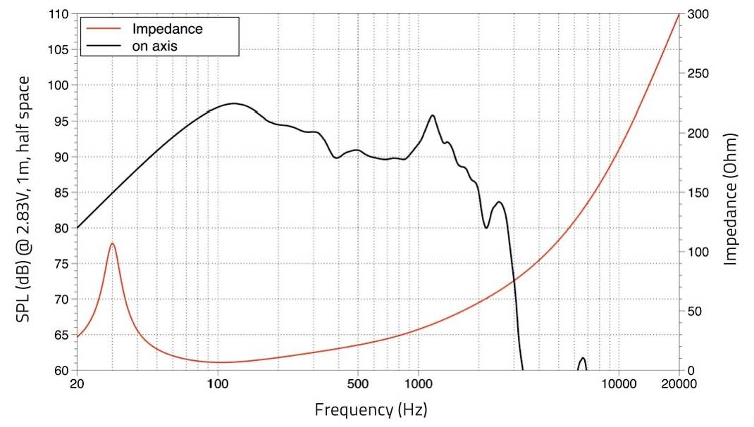 Graf znázorňující charakteristiky reproduktoru: frekvence (Hz) na ose x, SPL (dB) na levé ose y a impedance (Ohm) na pravé ose y. Dvě křivky: SPL v černé barvě, impedance v červené barvě, s vrcholy při 100 Hz.