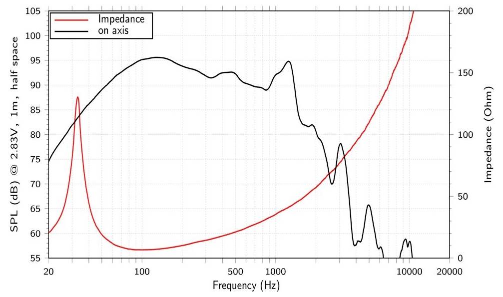 Graf znázorňující výkon reproduktoru: SPL (dB) vs. Frekvence (Hz) a impedance. Červená čára ukazuje impedanci, černá čára zobrazuje SPL na ose.