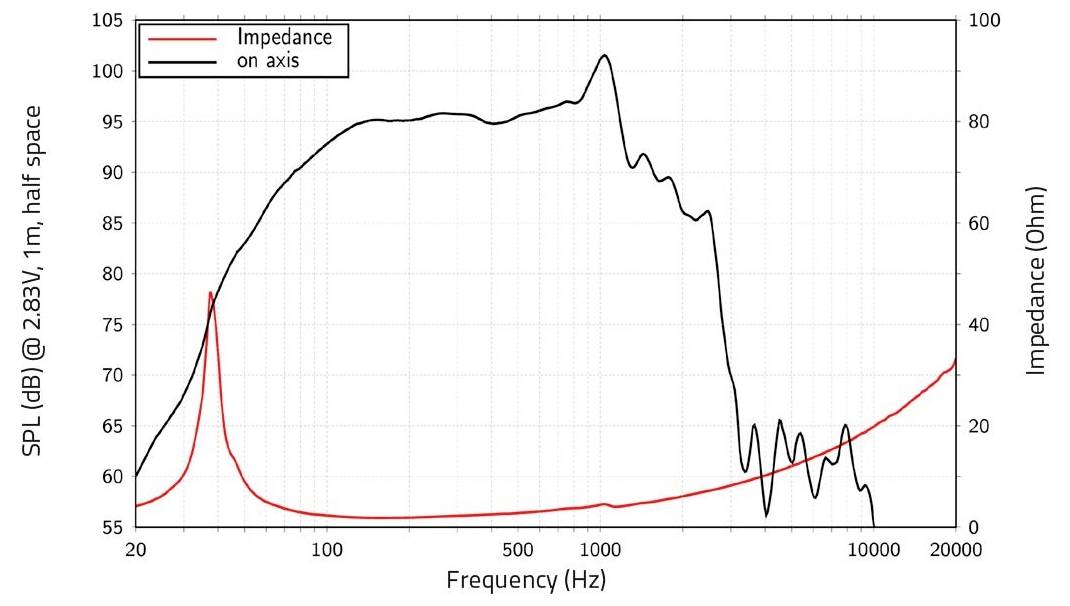 Graf zobrazující hladinu akustického tlaku reproduktoru a impedanci v závislosti na frekvenci. Křivka SPL dosahuje vrcholu přibližně 90 dB na 100 Hz. Impedance začíná vysoko, klesá a poté se stabilizuje.