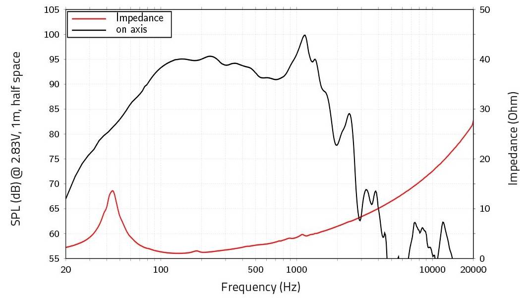 Frekvenční odezva a impedance reproduktoru. SPL (dB) vs. frekvence (Hz) zobrazeno černě, impedance (Ohm) červeně. Vrcholy blízko 60Hz a 1400Hz.