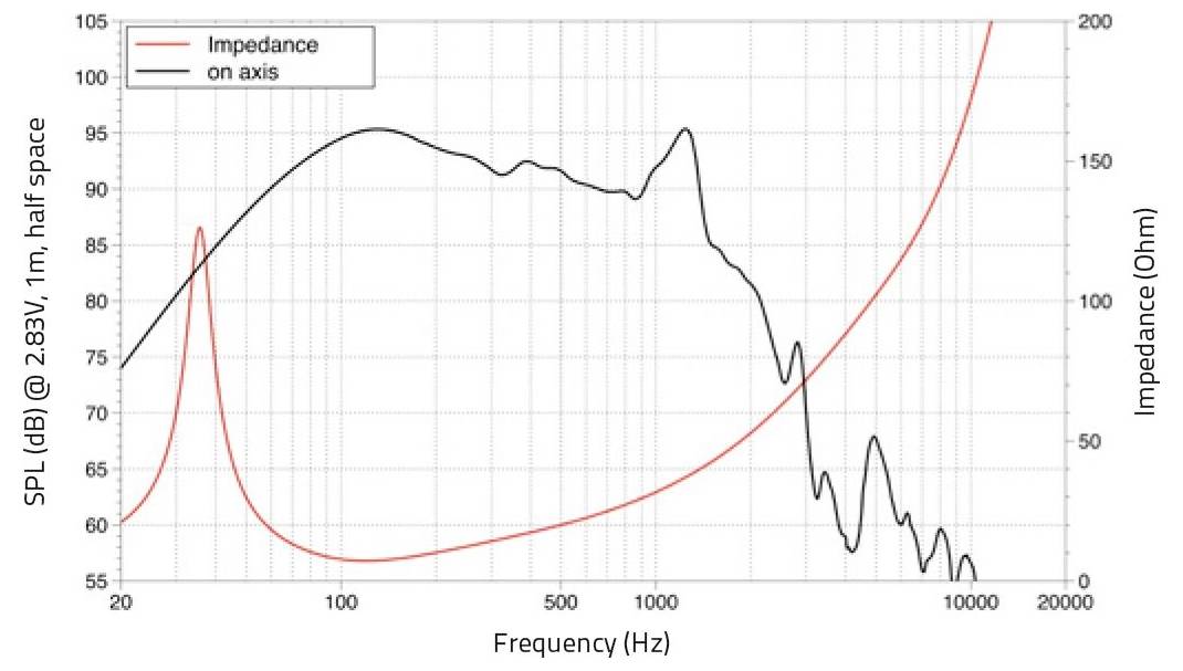 Graf ukazující SPL a impedanci reproduktoru. SPL vrcholí na 90 dB kolem 200 Hz, impedance stoupá přes 10 ohmů po 100 Hz.