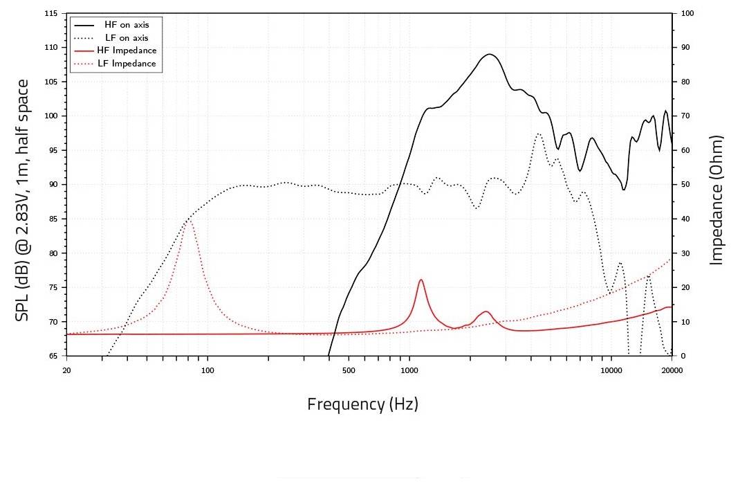 Graf znázorňující hladinu akustického tlaku (SPL) a impedanci v závislosti na frekvenci. SPL v dB na levé ose; impedance v ohmech na pravé ose. HF na ose se dosahuje maxima kolem 70-90 Hz; impedance dosahuje maxima na 1000 Hz.