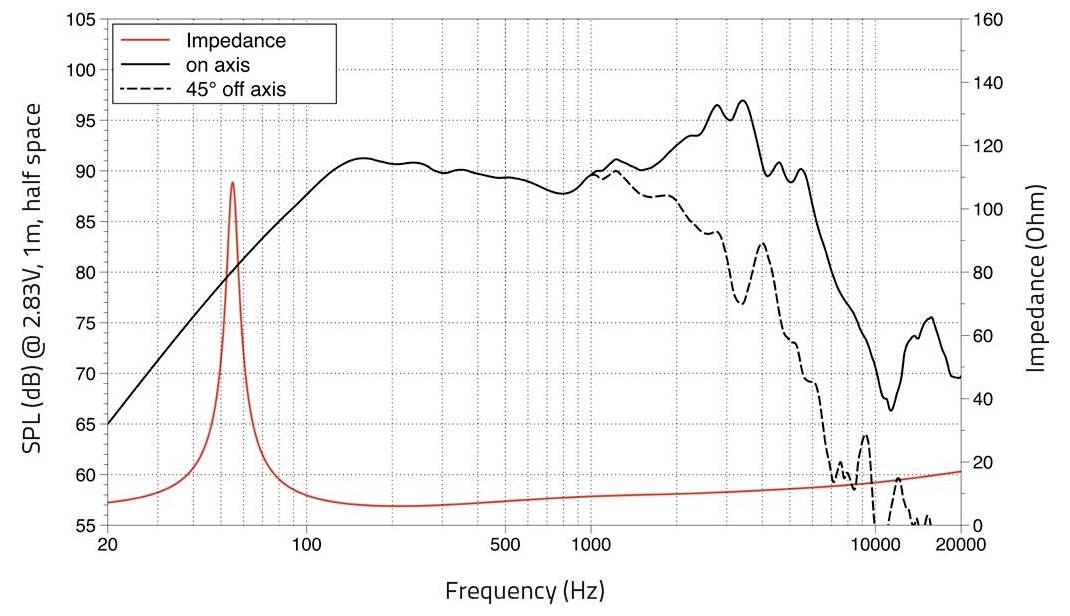 Spojnicový graf ukazující odezvu reproduktoru: SPL versus Frekvence. Plné a přerušované čáry znázorňují odezvy na ose a 45° mimo osu s křivkou impedance.